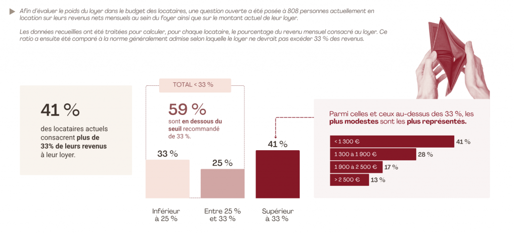 budget locatif sur le revenu des français