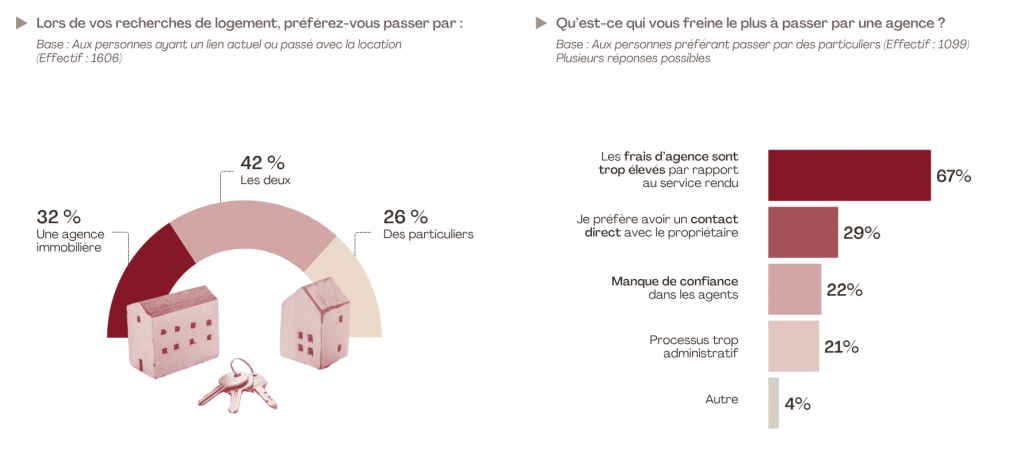 Préférence entre agence ou particulier pour une location